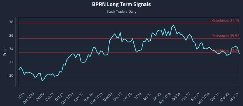 BPRN Long Term Analysis for March 28 2026