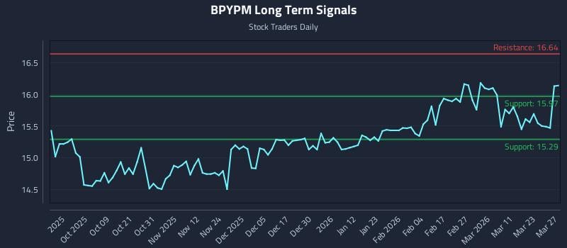 BPYPM Long Term Analysis for March 28 2026 BPYPM Long Term Analysis for March 28 2026