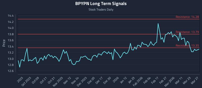 BPYPN Long Term Analysis for March 28 2026 BPYPN Long Term Analysis for March 28 2026
