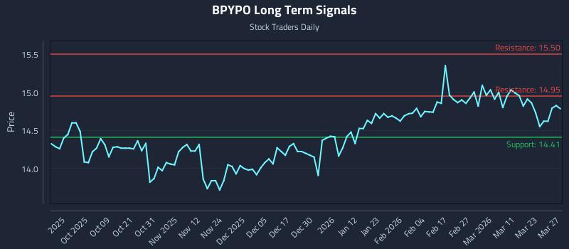 BPYPO Long Term Analysis for March 28 2026 BPYPO Long Term Analysis for March 28 2026