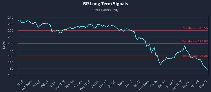 BR Long Term Analysis for March 28 2026