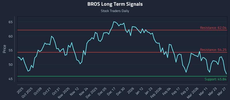 BROS Long Term Analysis for March 28 2026
