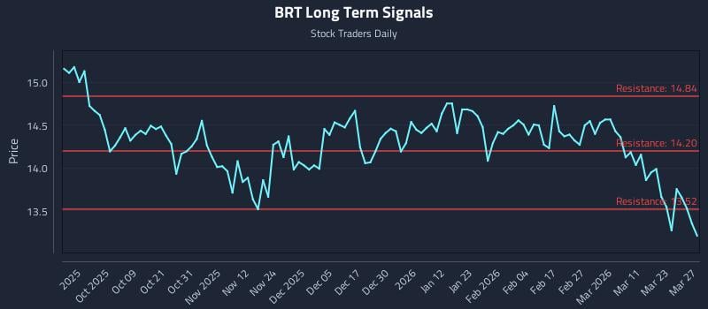 BRT Long Term Analysis for March 28 2026 BRT Long Term Analysis for March 28 2026