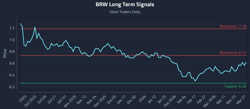 BRW Long Term Analysis for March 28 2026