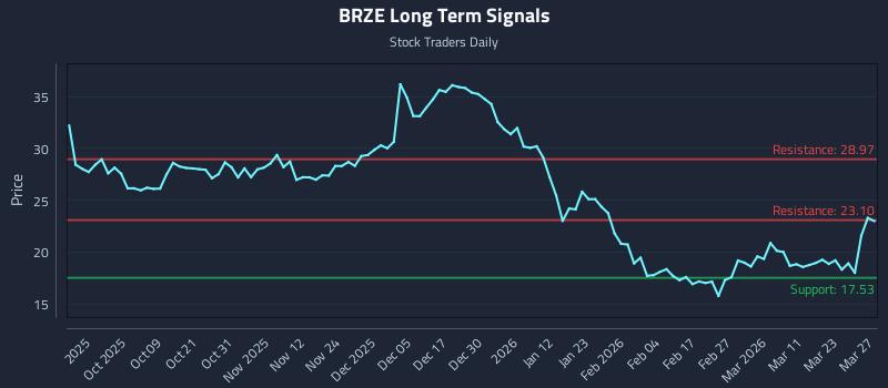 BRZE Long Term Analysis for March 28 2026 BRZE Long Term Analysis for March 28 2026
