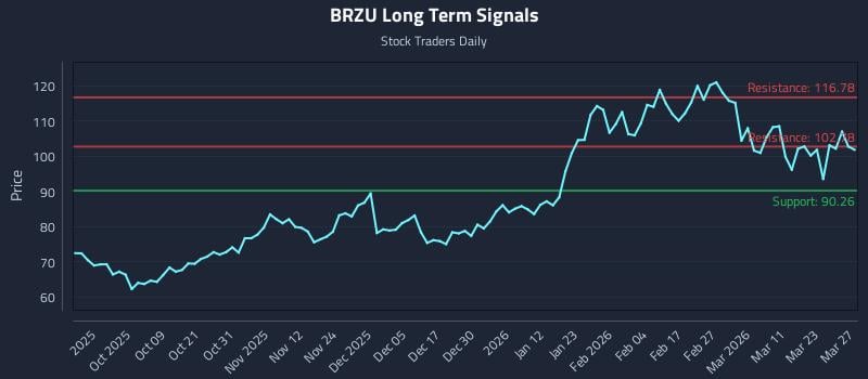 BRZU Long Term Analysis for March 28 2026 BRZU Long Term Analysis for March 28 2026