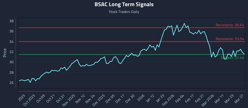 BSAC Long Term Analysis for March 28 2026 BSAC Long Term Analysis for March 28 2026