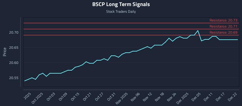 BSCP Long Term Analysis for March 28 2026