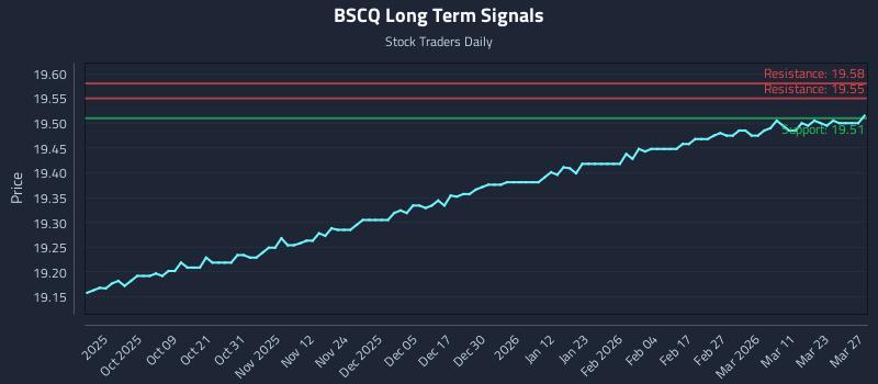 BSCQ Long Term Analysis for March 28 2026