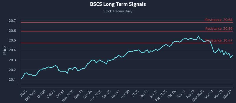 BSCS Long Term Analysis for March 28 2026
