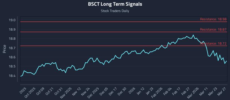 BSCT Long Term Analysis for March 28 2026 BSCT Long Term Analysis for March 28 2026