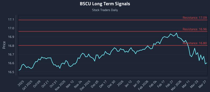 BSCU Long Term Analysis for March 28 2026