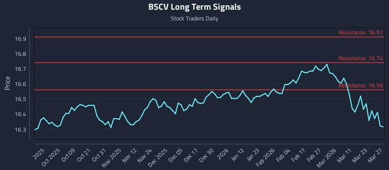 BSCV Long Term Analysis for March 28 2026
