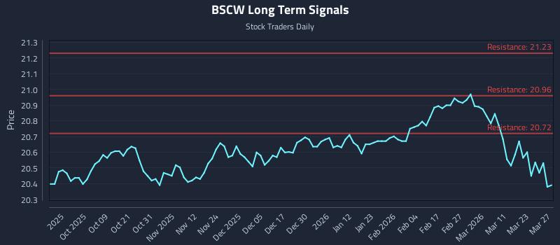 BSCW Long Term Analysis for March 28 2026