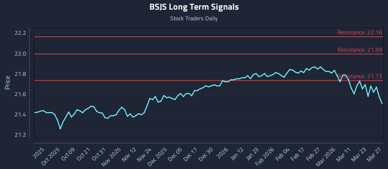 BSJS Long Term Analysis for March 28 2026 BSJS Long Term Analysis for March 28 2026