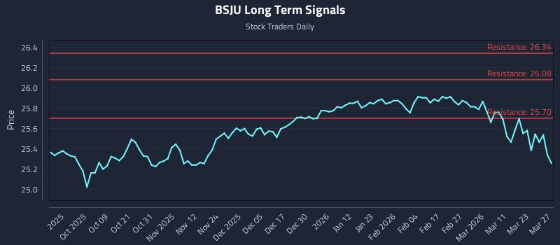 BSJU Long Term Analysis for March 28 2026