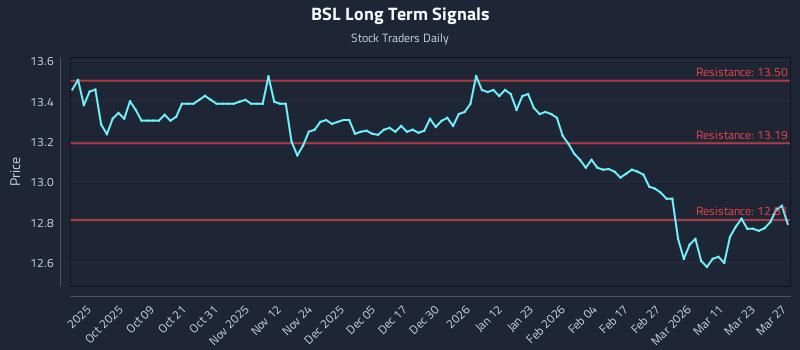 BSL Long Term Analysis for March 28 2026 BSL Long Term Analysis for March 28 2026