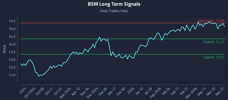 BSM Long Term Analysis for March 28 2026 BSM Long Term Analysis for March 28 2026