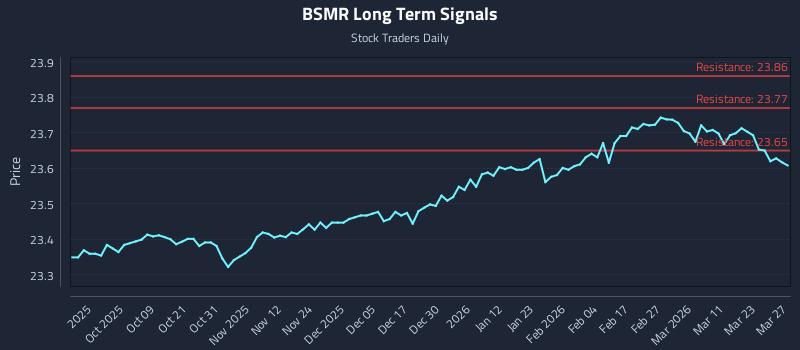 BSMR Long Term Analysis for March 28 2026