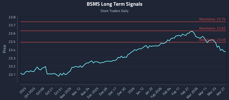 BSMS Long Term Analysis for March 28 2026