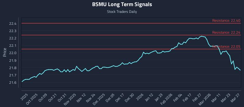 BSMU Long Term Analysis for March 28 2026 BSMU Long Term Analysis for March 28 2026