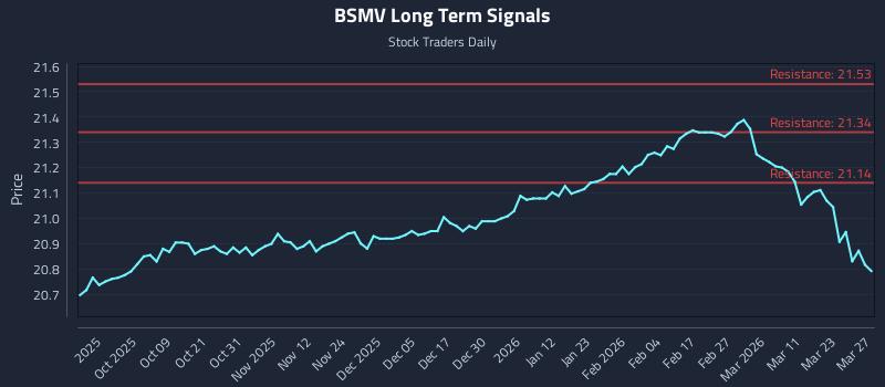 BSMV Long Term Analysis for March 28 2026