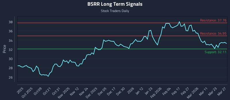 BSRR Long Term Analysis for March 28 2026
