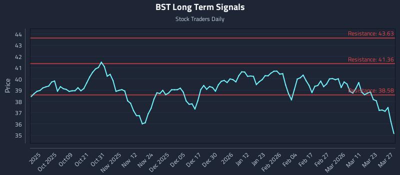BST Long Term Analysis for March 28 2026