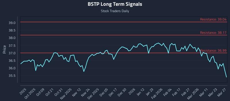 BSTP Long Term Analysis for March 28 2026 BSTP Long Term Analysis for March 28 2026