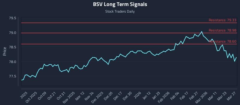 BSV Long Term Analysis for March 28 2026