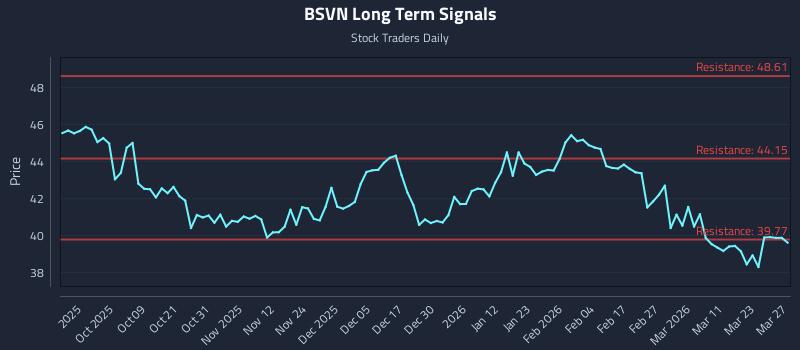 BSVN Long Term Analysis for March 28 2026