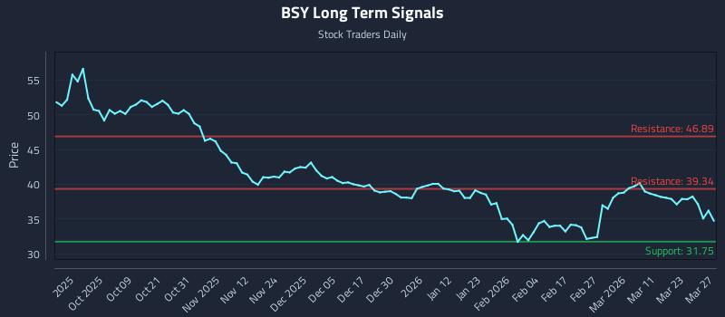 BSY Long Term Analysis for March 28 2026