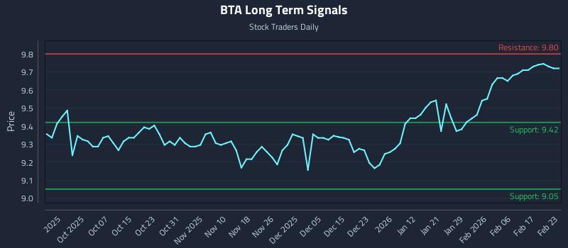 BTA Long Term Analysis for March 28 2026