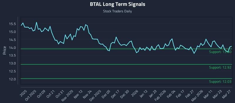 BTAL Long Term Analysis for March 28 2026 BTAL Long Term Analysis for March 28 2026
