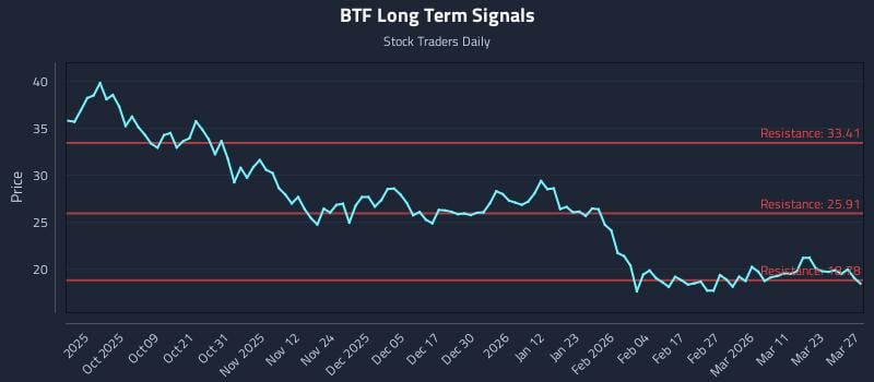 BTF Long Term Analysis for March 28 2026