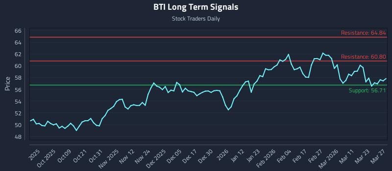 BTI Long Term Analysis for March 28 2026 BTI Long Term Analysis for March 28 2026