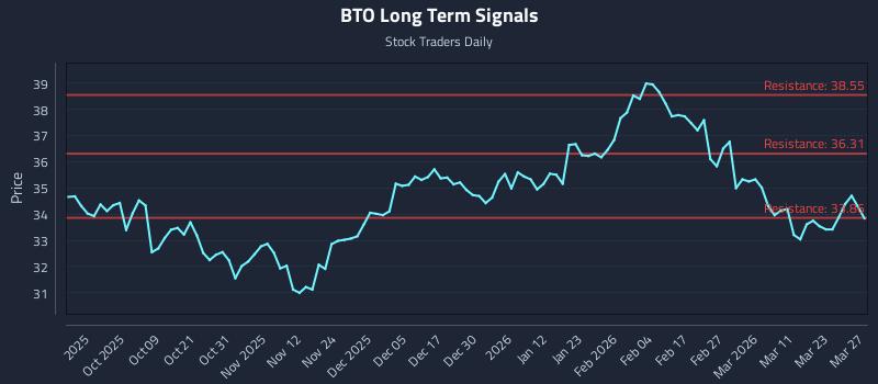 BTO Long Term Analysis for March 28 2026 BTO Long Term Analysis for March 28 2026