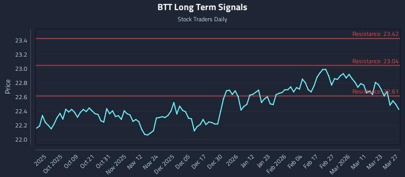 BTT Long Term Analysis for March 28 2026