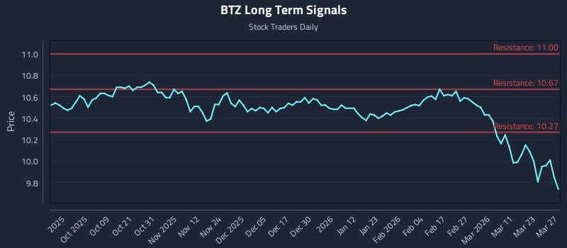 BTZ Long Term Analysis for March 28 2026 BTZ Long Term Analysis for March 28 2026