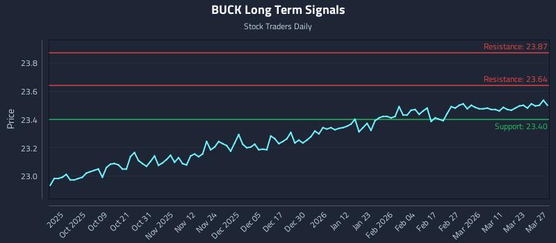 BUCK Long Term Analysis for March 28 2026 BUCK Long Term Analysis for March 28 2026