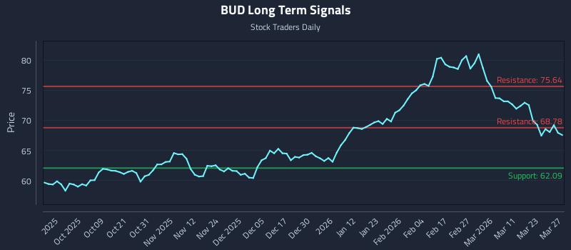 BUD Long Term Analysis for March 28 2026 BUD Long Term Analysis for March 28 2026