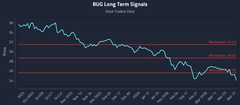 BUG Long Term Analysis for March 28 2026