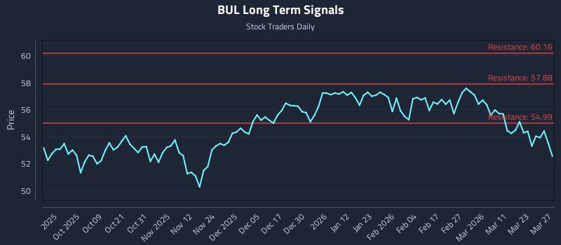 BUL Long Term Analysis for March 28 2026 BUL Long Term Analysis for March 28 2026