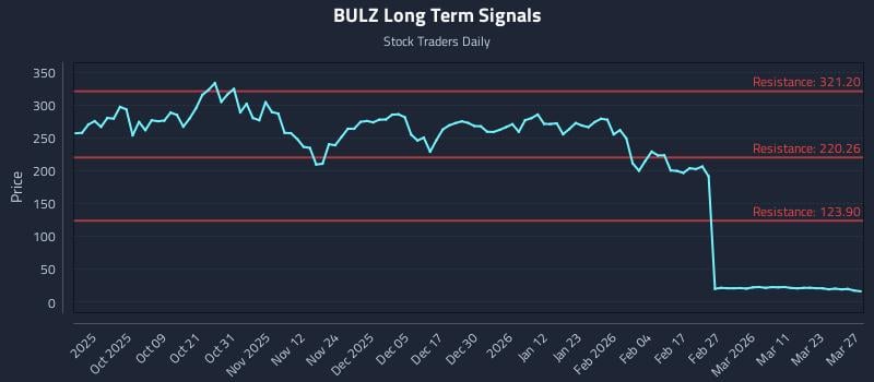 BULZ Long Term Analysis for March 28 2026 BULZ Long Term Analysis for March 28 2026