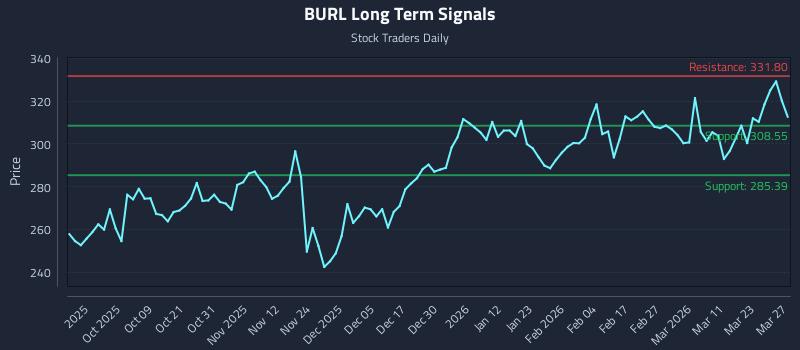 BURL Long Term Analysis for March 28 2026