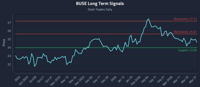 BUSE Long Term Analysis for March 28 2026