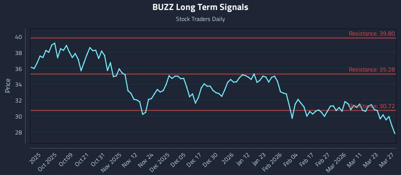 BUZZ Long Term Analysis for March 28 2026