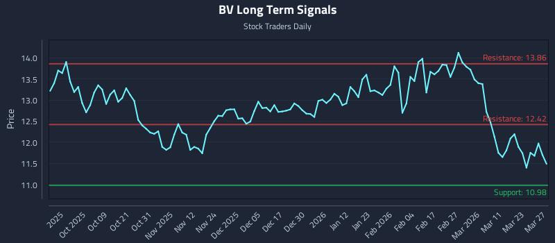 BV Long Term Analysis for March 28 2026