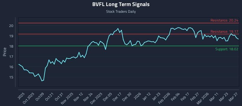 BVFL Long Term Analysis for March 28 2026 BVFL Long Term Analysis for March 28 2026
