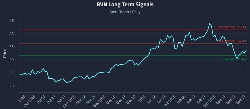 BVN Long Term Analysis for March 28 2026